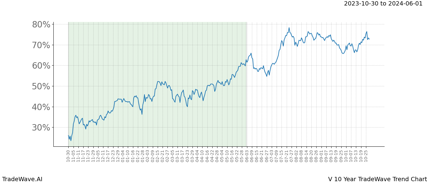 TradeWave Trend Chart V shows the average trend of the financial instrument over the past 10 years. Sharp uptrends and downtrends signal a potential TradeWave opportunity