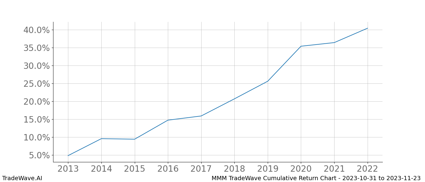 Cumulative chart MMM for date range: 2023-10-31 to 2023-11-23 - this chart shows the cumulative return of the TradeWave opportunity date range for MMM when bought on 2023-10-31 and sold on 2023-11-23 - this percent chart shows the capital growth for the date range over the past 10 years 