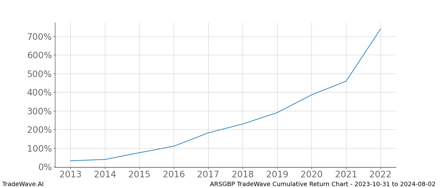 Cumulative chart ARSGBP for date range: 2023-10-31 to 2024-08-02 - this chart shows the cumulative return of the TradeWave opportunity date range for ARSGBP when bought on 2023-10-31 and sold on 2024-08-02 - this percent chart shows the capital growth for the date range over the past 10 years 