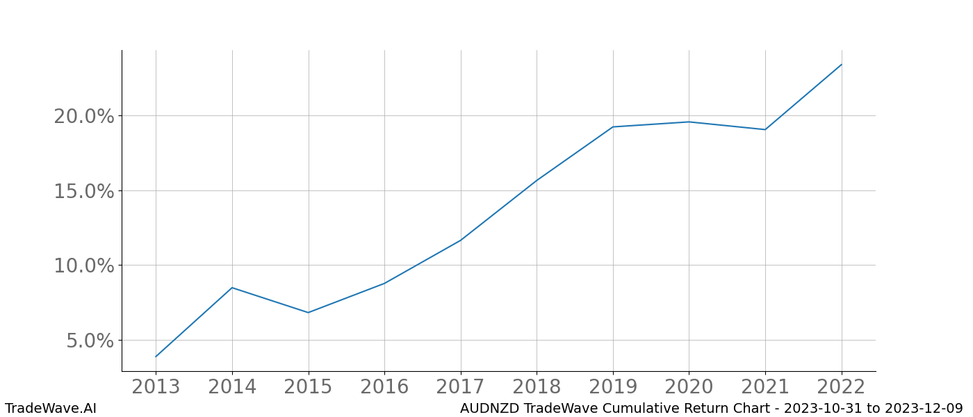 Cumulative chart AUDNZD for date range: 2023-10-31 to 2023-12-09 - this chart shows the cumulative return of the TradeWave opportunity date range for AUDNZD when bought on 2023-10-31 and sold on 2023-12-09 - this percent chart shows the capital growth for the date range over the past 10 years 