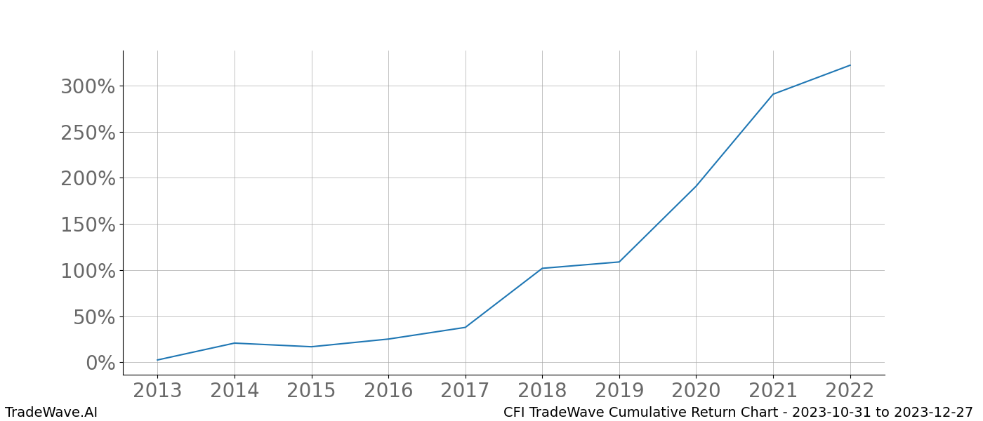 Cumulative chart CFI for date range: 2023-10-31 to 2023-12-27 - this chart shows the cumulative return of the TradeWave opportunity date range for CFI when bought on 2023-10-31 and sold on 2023-12-27 - this percent chart shows the capital growth for the date range over the past 10 years 