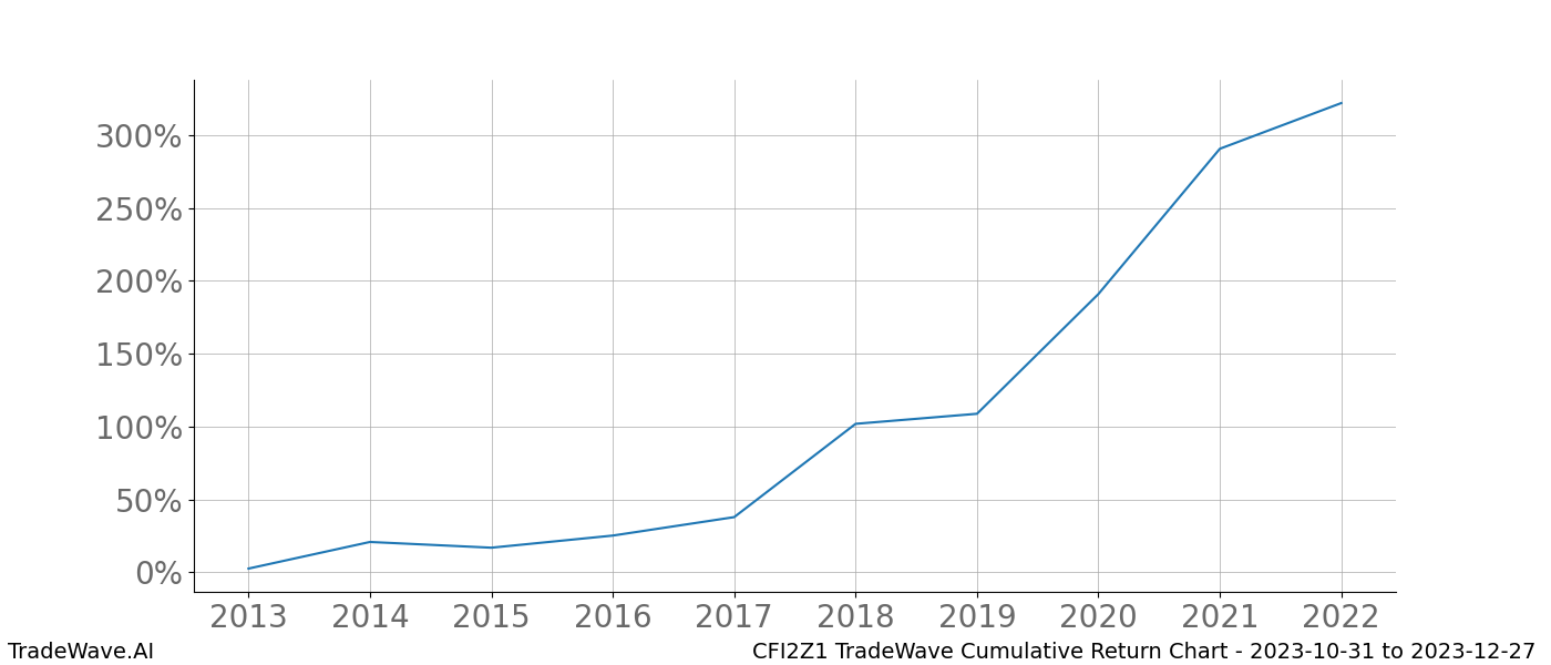 Cumulative chart CFI2Z1 for date range: 2023-10-31 to 2023-12-27 - this chart shows the cumulative return of the TradeWave opportunity date range for CFI2Z1 when bought on 2023-10-31 and sold on 2023-12-27 - this percent chart shows the capital growth for the date range over the past 10 years 