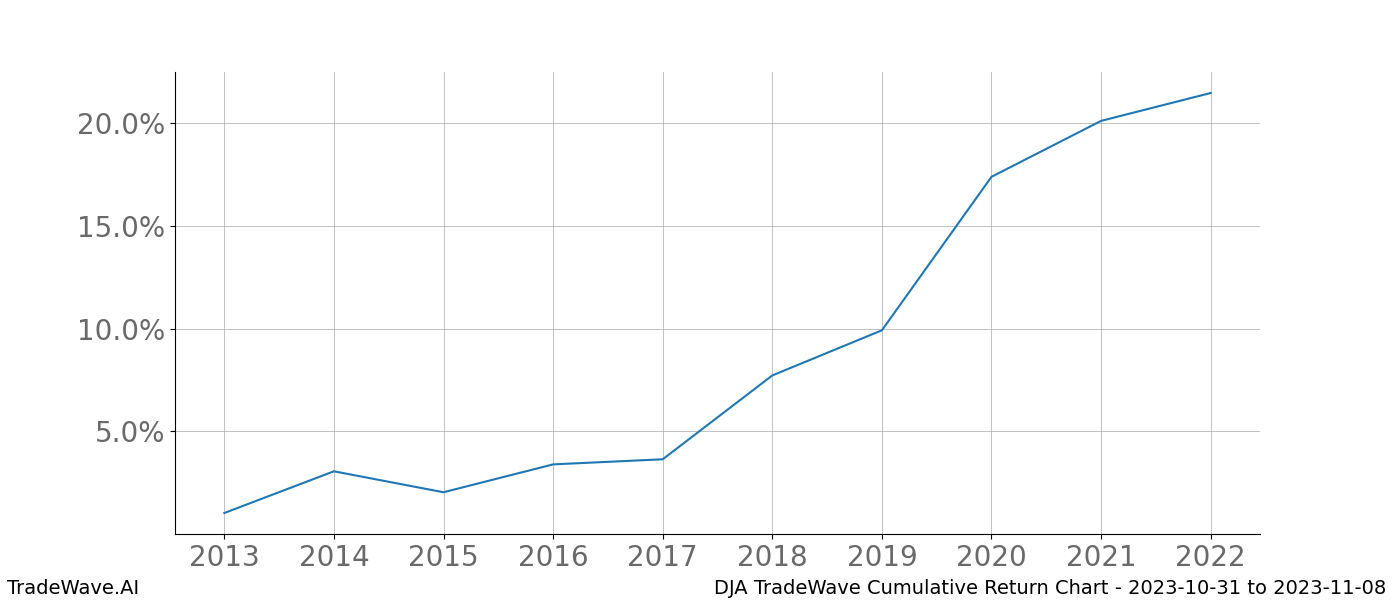 Cumulative chart DJA for date range: 2023-10-31 to 2023-11-08 - this chart shows the cumulative return of the TradeWave opportunity date range for DJA when bought on 2023-10-31 and sold on 2023-11-08 - this percent chart shows the capital growth for the date range over the past 10 years 