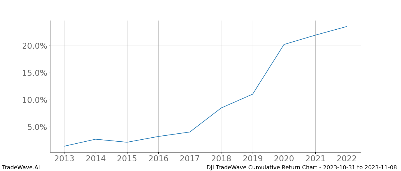 Cumulative chart DJI for date range: 2023-10-31 to 2023-11-08 - this chart shows the cumulative return of the TradeWave opportunity date range for DJI when bought on 2023-10-31 and sold on 2023-11-08 - this percent chart shows the capital growth for the date range over the past 10 years 