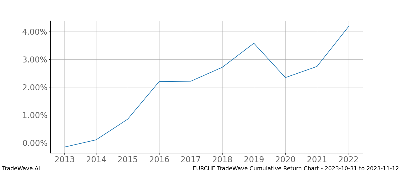 Cumulative chart EURCHF for date range: 2023-10-31 to 2023-11-12 - this chart shows the cumulative return of the TradeWave opportunity date range for EURCHF when bought on 2023-10-31 and sold on 2023-11-12 - this percent chart shows the capital growth for the date range over the past 10 years 