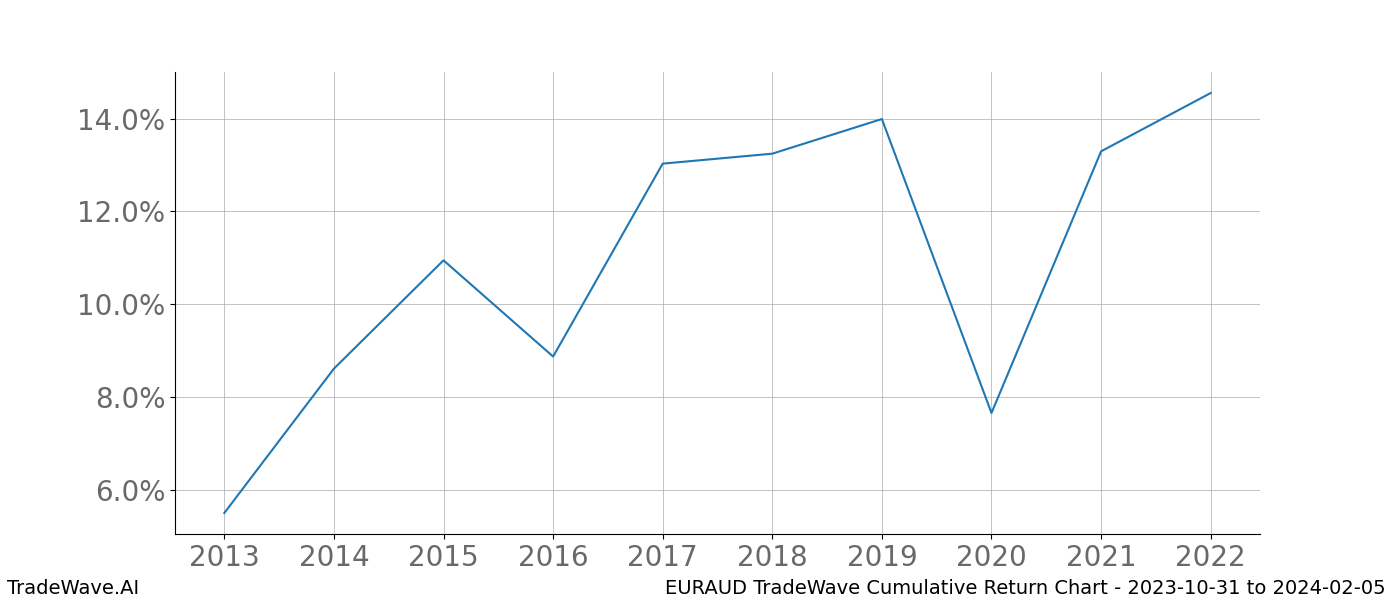 Cumulative chart EURAUD for date range: 2023-10-31 to 2024-02-05 - this chart shows the cumulative return of the TradeWave opportunity date range for EURAUD when bought on 2023-10-31 and sold on 2024-02-05 - this percent chart shows the capital growth for the date range over the past 10 years 