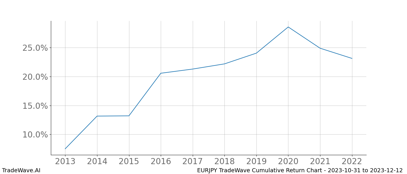 Cumulative chart EURJPY for date range: 2023-10-31 to 2023-12-12 - this chart shows the cumulative return of the TradeWave opportunity date range for EURJPY when bought on 2023-10-31 and sold on 2023-12-12 - this percent chart shows the capital growth for the date range over the past 10 years 