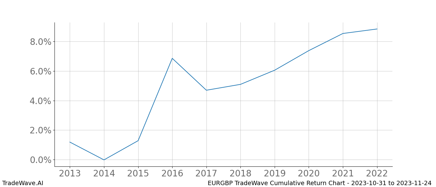 Cumulative chart EURGBP for date range: 2023-10-31 to 2023-11-24 - this chart shows the cumulative return of the TradeWave opportunity date range for EURGBP when bought on 2023-10-31 and sold on 2023-11-24 - this percent chart shows the capital growth for the date range over the past 10 years 