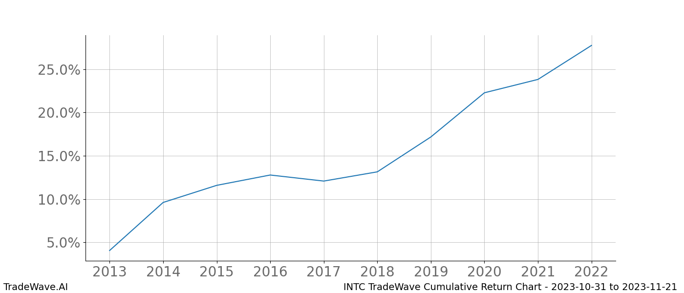 Cumulative chart INTC for date range: 2023-10-31 to 2023-11-21 - this chart shows the cumulative return of the TradeWave opportunity date range for INTC when bought on 2023-10-31 and sold on 2023-11-21 - this percent chart shows the capital growth for the date range over the past 10 years 