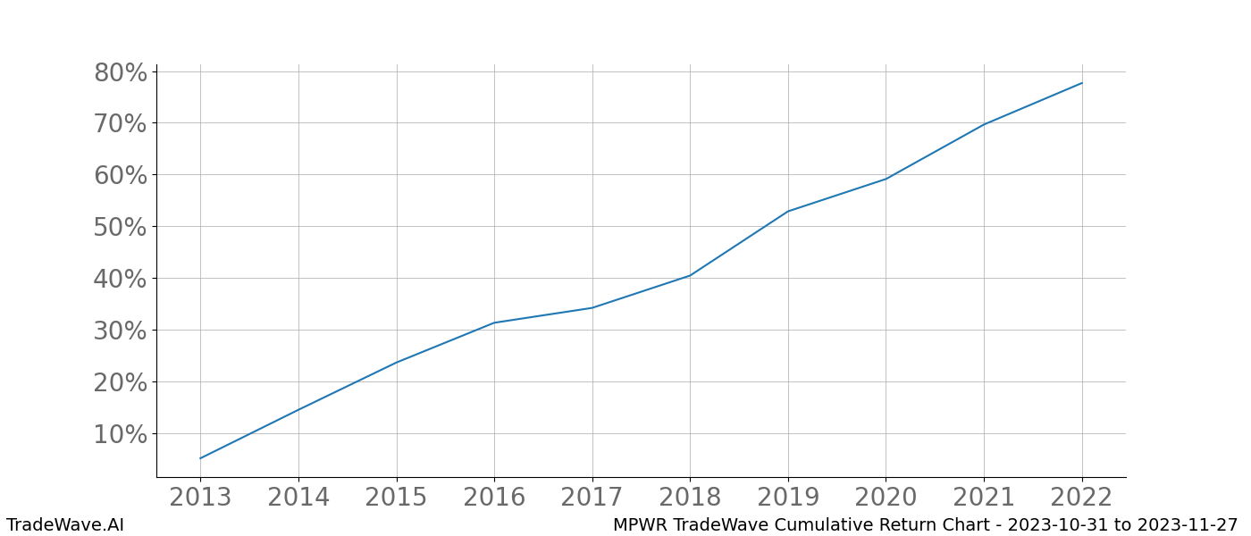 Cumulative chart MPWR for date range: 2023-10-31 to 2023-11-27 - this chart shows the cumulative return of the TradeWave opportunity date range for MPWR when bought on 2023-10-31 and sold on 2023-11-27 - this percent chart shows the capital growth for the date range over the past 10 years 