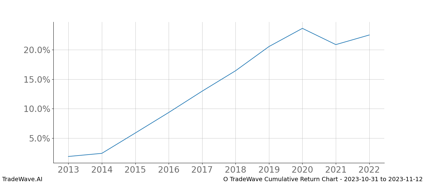 Cumulative chart O for date range: 2023-10-31 to 2023-11-12 - this chart shows the cumulative return of the TradeWave opportunity date range for O when bought on 2023-10-31 and sold on 2023-11-12 - this percent chart shows the capital growth for the date range over the past 10 years 