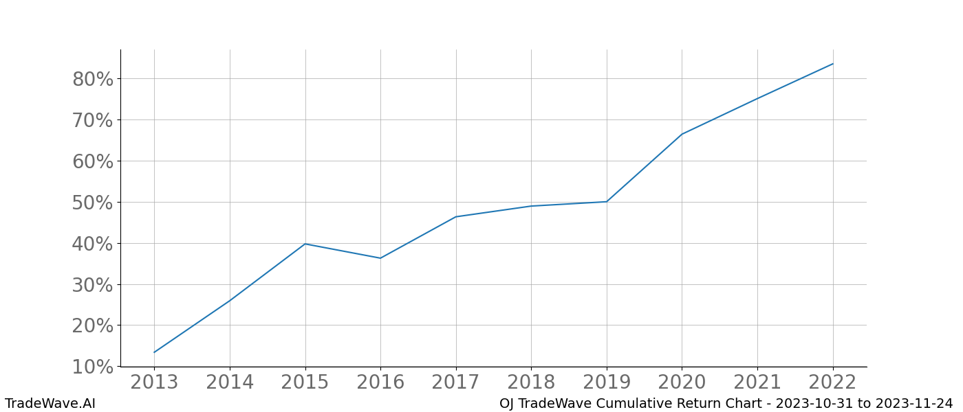 Cumulative chart OJ for date range: 2023-10-31 to 2023-11-24 - this chart shows the cumulative return of the TradeWave opportunity date range for OJ when bought on 2023-10-31 and sold on 2023-11-24 - this percent chart shows the capital growth for the date range over the past 10 years 