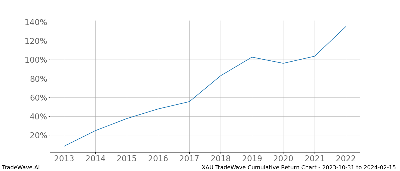 Cumulative chart XAU for date range: 2023-10-31 to 2024-02-15 - this chart shows the cumulative return of the TradeWave opportunity date range for XAU when bought on 2023-10-31 and sold on 2024-02-15 - this percent chart shows the capital growth for the date range over the past 10 years 