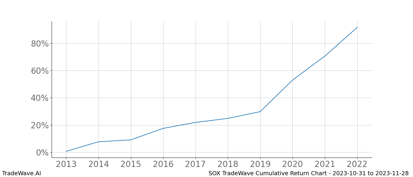 Cumulative chart SOX for date range: 2023-10-31 to 2023-11-28 - this chart shows the cumulative return of the TradeWave opportunity date range for SOX when bought on 2023-10-31 and sold on 2023-11-28 - this percent chart shows the capital growth for the date range over the past 10 years 