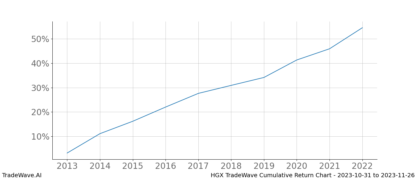 Cumulative chart HGX for date range: 2023-10-31 to 2023-11-26 - this chart shows the cumulative return of the TradeWave opportunity date range for HGX when bought on 2023-10-31 and sold on 2023-11-26 - this percent chart shows the capital growth for the date range over the past 10 years 