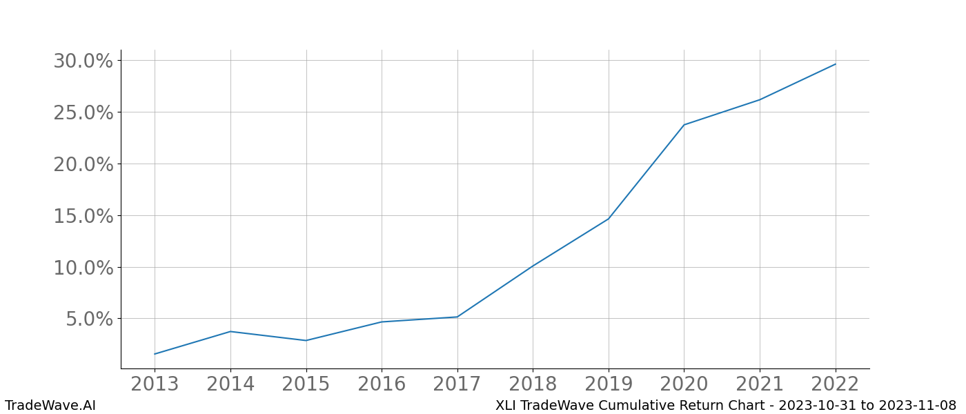 Cumulative chart XLI for date range: 2023-10-31 to 2023-11-08 - this chart shows the cumulative return of the TradeWave opportunity date range for XLI when bought on 2023-10-31 and sold on 2023-11-08 - this percent chart shows the capital growth for the date range over the past 10 years 