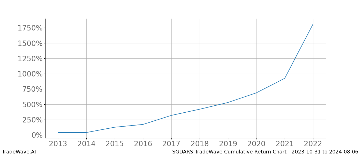 Cumulative chart SGDARS for date range: 2023-10-31 to 2024-08-06 - this chart shows the cumulative return of the TradeWave opportunity date range for SGDARS when bought on 2023-10-31 and sold on 2024-08-06 - this percent chart shows the capital growth for the date range over the past 10 years 