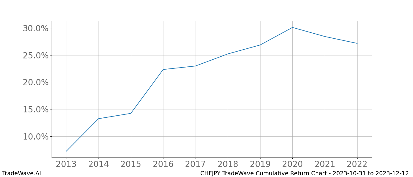 Cumulative chart CHFJPY for date range: 2023-10-31 to 2023-12-12 - this chart shows the cumulative return of the TradeWave opportunity date range for CHFJPY when bought on 2023-10-31 and sold on 2023-12-12 - this percent chart shows the capital growth for the date range over the past 10 years 