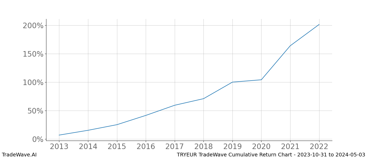 Cumulative chart TRYEUR for date range: 2023-10-31 to 2024-05-03 - this chart shows the cumulative return of the TradeWave opportunity date range for TRYEUR when bought on 2023-10-31 and sold on 2024-05-03 - this percent chart shows the capital growth for the date range over the past 10 years 