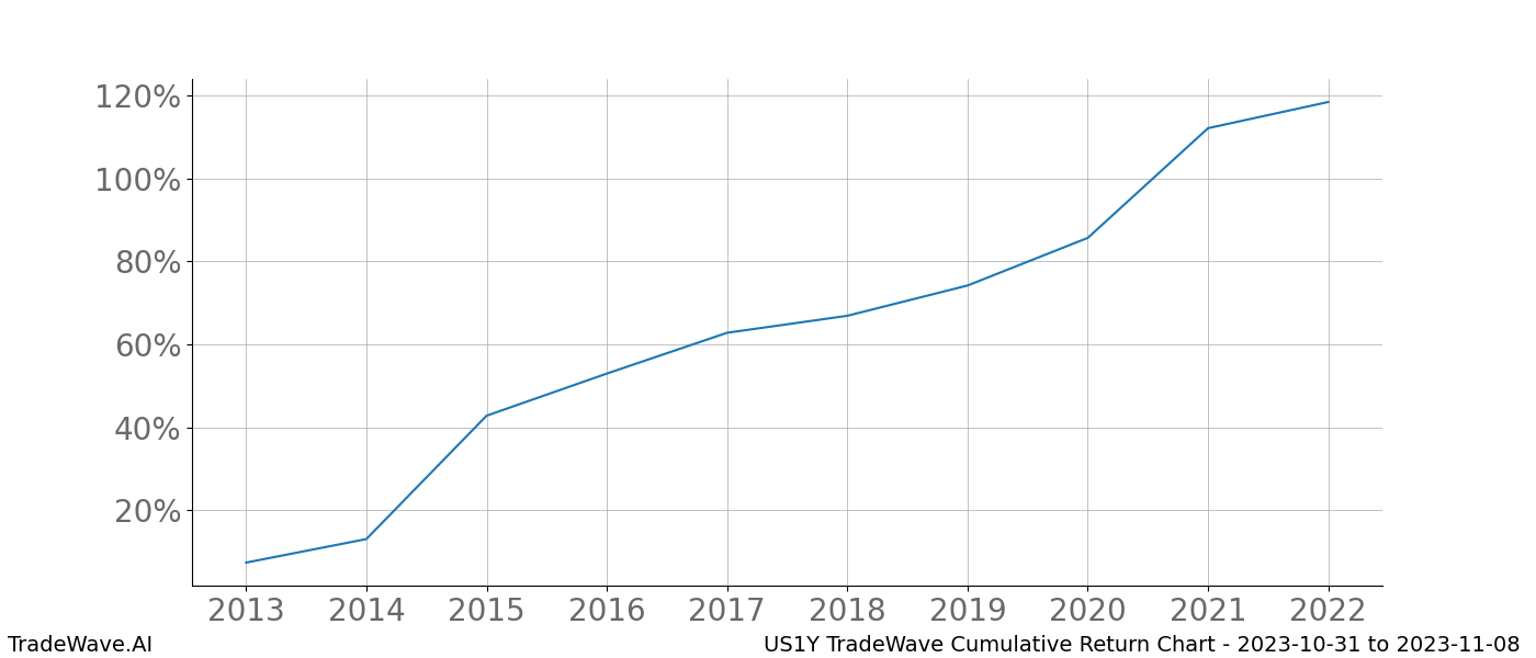 Cumulative chart US1Y for date range: 2023-10-31 to 2023-11-08 - this chart shows the cumulative return of the TradeWave opportunity date range for US1Y when bought on 2023-10-31 and sold on 2023-11-08 - this percent chart shows the capital growth for the date range over the past 10 years 