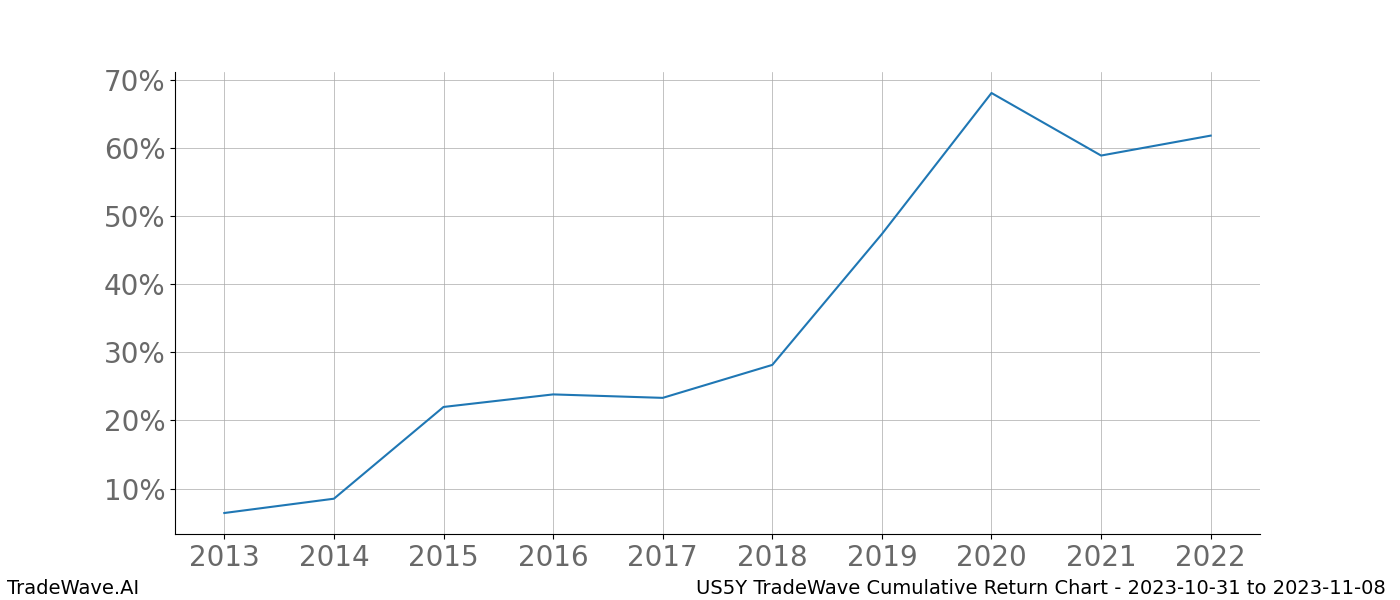 Cumulative chart US5Y for date range: 2023-10-31 to 2023-11-08 - this chart shows the cumulative return of the TradeWave opportunity date range for US5Y when bought on 2023-10-31 and sold on 2023-11-08 - this percent chart shows the capital growth for the date range over the past 10 years 