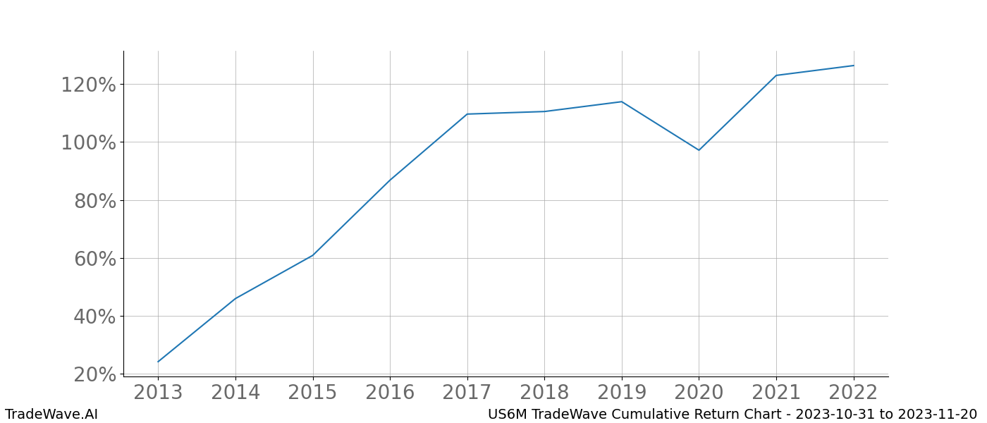 Cumulative chart US6M for date range: 2023-10-31 to 2023-11-20 - this chart shows the cumulative return of the TradeWave opportunity date range for US6M when bought on 2023-10-31 and sold on 2023-11-20 - this percent chart shows the capital growth for the date range over the past 10 years 