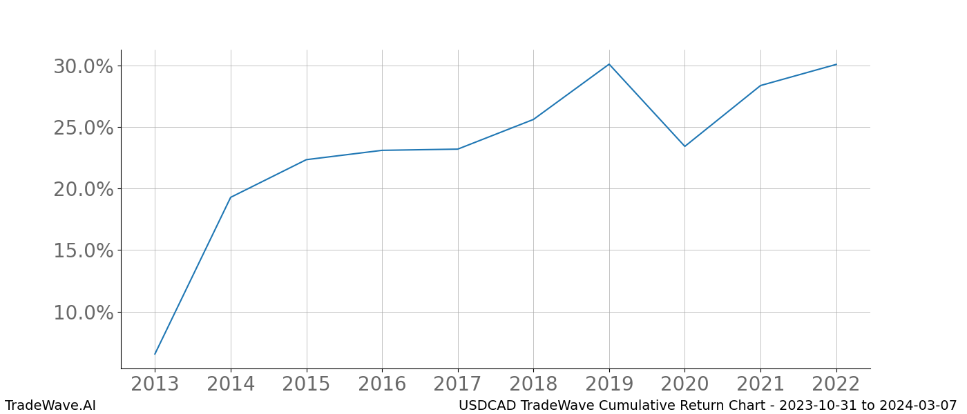 Cumulative chart USDCAD for date range: 2023-10-31 to 2024-03-07 - this chart shows the cumulative return of the TradeWave opportunity date range for USDCAD when bought on 2023-10-31 and sold on 2024-03-07 - this percent chart shows the capital growth for the date range over the past 10 years 