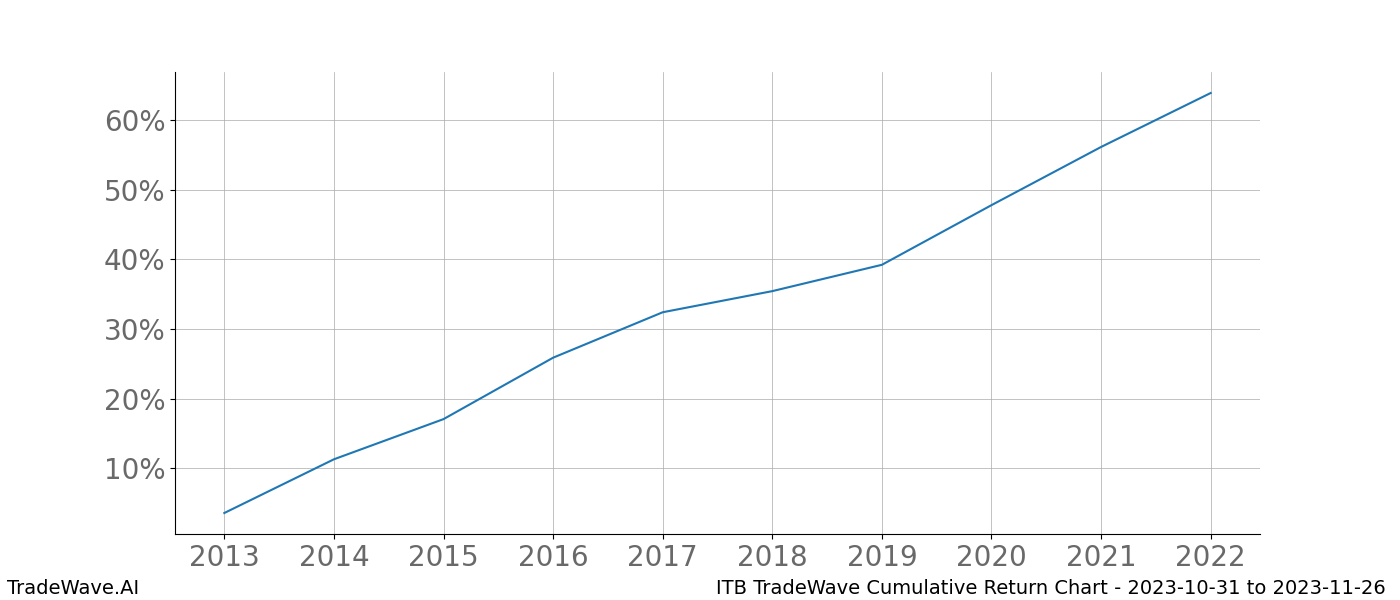 Cumulative chart ITB for date range: 2023-10-31 to 2023-11-26 - this chart shows the cumulative return of the TradeWave opportunity date range for ITB when bought on 2023-10-31 and sold on 2023-11-26 - this percent chart shows the capital growth for the date range over the past 10 years 