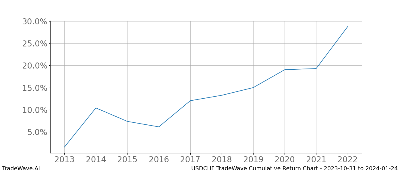 Cumulative chart USDCHF for date range: 2023-10-31 to 2024-01-24 - this chart shows the cumulative return of the TradeWave opportunity date range for USDCHF when bought on 2023-10-31 and sold on 2024-01-24 - this percent chart shows the capital growth for the date range over the past 10 years 