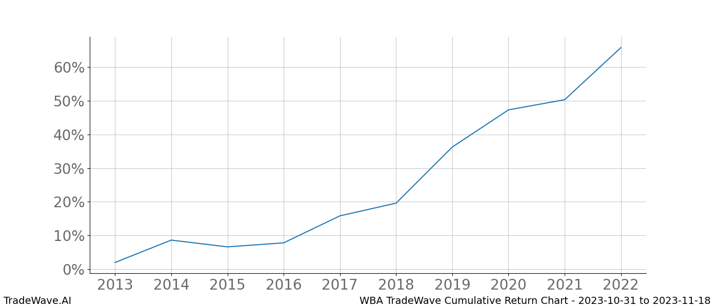 Cumulative chart WBA for date range: 2023-10-31 to 2023-11-18 - this chart shows the cumulative return of the TradeWave opportunity date range for WBA when bought on 2023-10-31 and sold on 2023-11-18 - this percent chart shows the capital growth for the date range over the past 10 years 