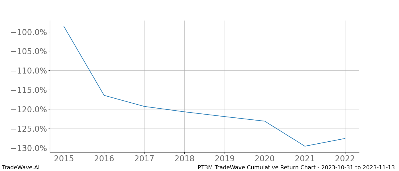 Cumulative chart PT3M for date range: 2023-10-31 to 2023-11-13 - this chart shows the cumulative return of the TradeWave opportunity date range for PT3M when bought on 2023-10-31 and sold on 2023-11-13 - this percent chart shows the capital growth for the date range over the past 8 years 