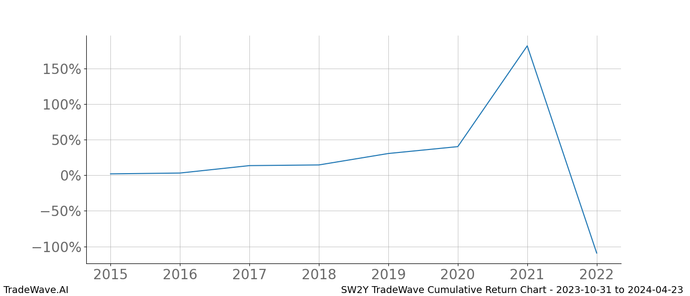 Cumulative chart SW2Y for date range: 2023-10-31 to 2024-04-23 - this chart shows the cumulative return of the TradeWave opportunity date range for SW2Y when bought on 2023-10-31 and sold on 2024-04-23 - this percent chart shows the capital growth for the date range over the past 8 years 