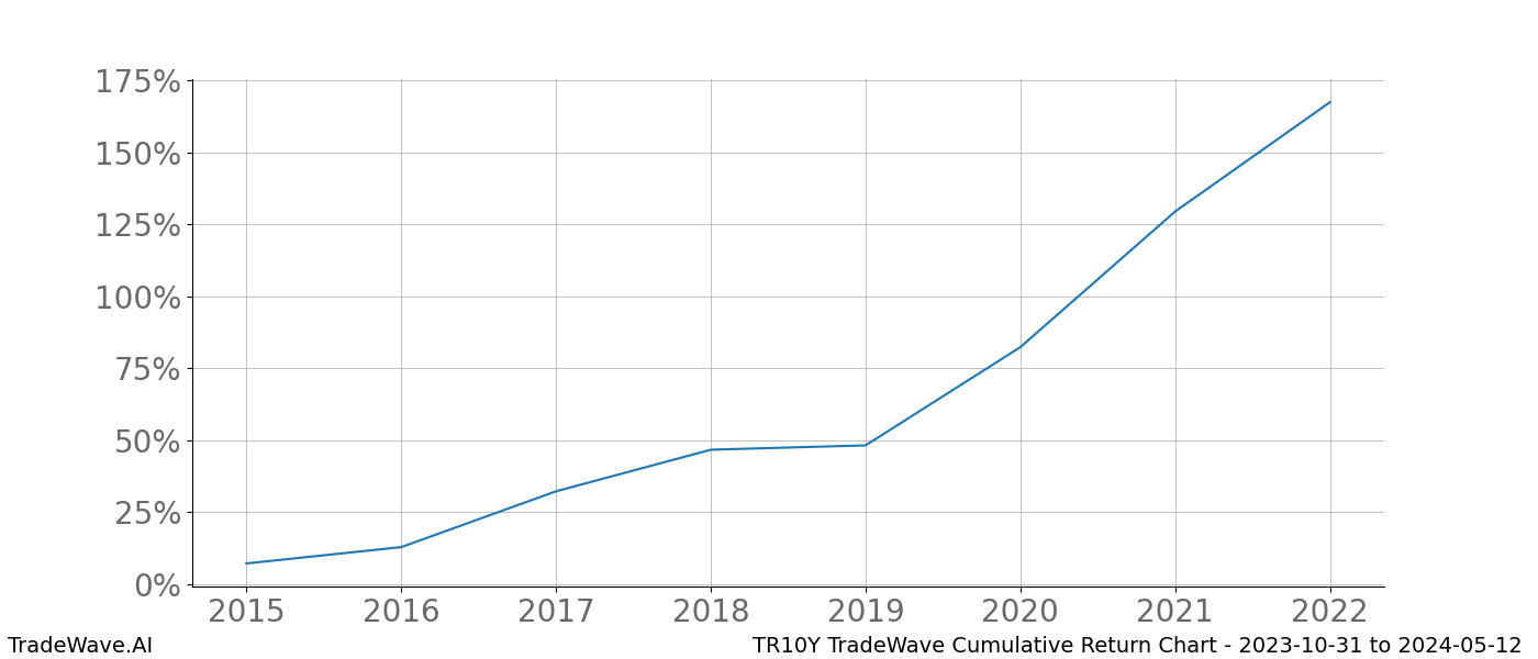 Cumulative chart TR10Y for date range: 2023-10-31 to 2024-05-12 - this chart shows the cumulative return of the TradeWave opportunity date range for TR10Y when bought on 2023-10-31 and sold on 2024-05-12 - this percent chart shows the capital growth for the date range over the past 8 years 