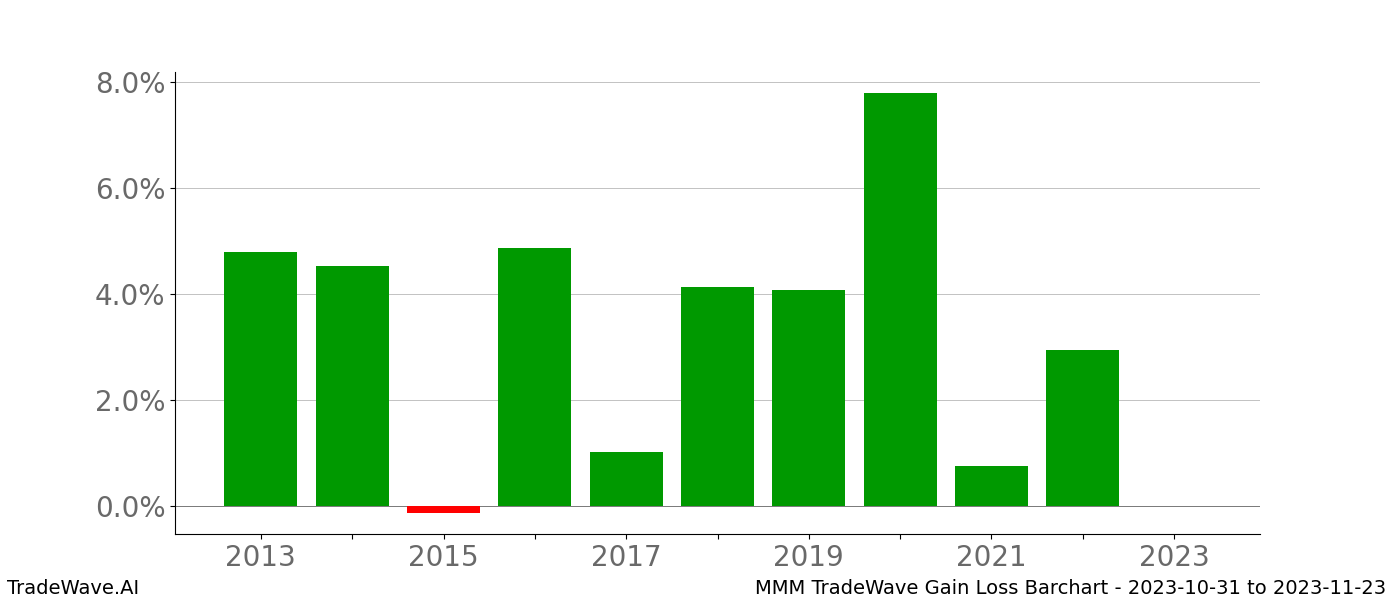 Gain/Loss barchart MMM for date range: 2023-10-31 to 2023-11-23 - this chart shows the gain/loss of the TradeWave opportunity for MMM buying on 2023-10-31 and selling it on 2023-11-23 - this barchart is showing 10 years of history