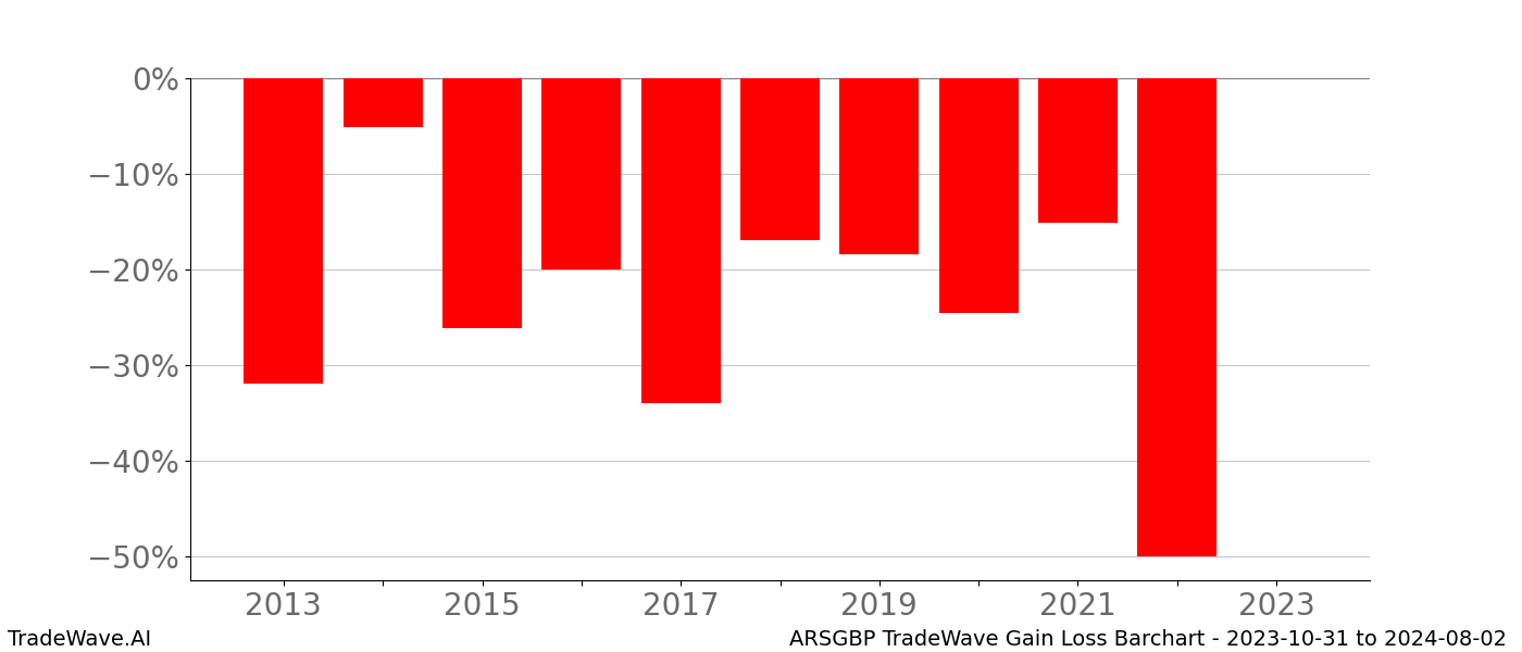 Gain/Loss barchart ARSGBP for date range: 2023-10-31 to 2024-08-02 - this chart shows the gain/loss of the TradeWave opportunity for ARSGBP buying on 2023-10-31 and selling it on 2024-08-02 - this barchart is showing 10 years of history