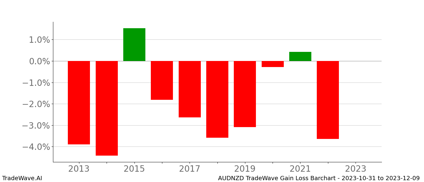 Gain/Loss barchart AUDNZD for date range: 2023-10-31 to 2023-12-09 - this chart shows the gain/loss of the TradeWave opportunity for AUDNZD buying on 2023-10-31 and selling it on 2023-12-09 - this barchart is showing 10 years of history