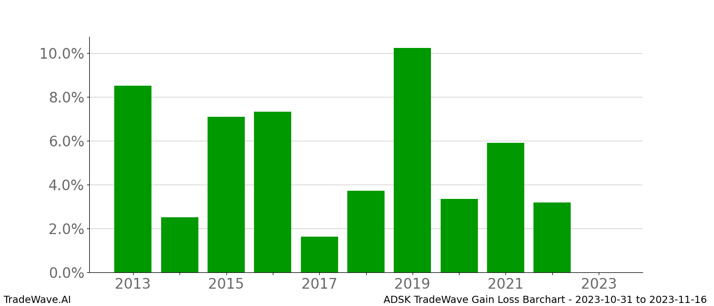 Gain/Loss barchart ADSK for date range: 2023-10-31 to 2023-11-16 - this chart shows the gain/loss of the TradeWave opportunity for ADSK buying on 2023-10-31 and selling it on 2023-11-16 - this barchart is showing 10 years of history