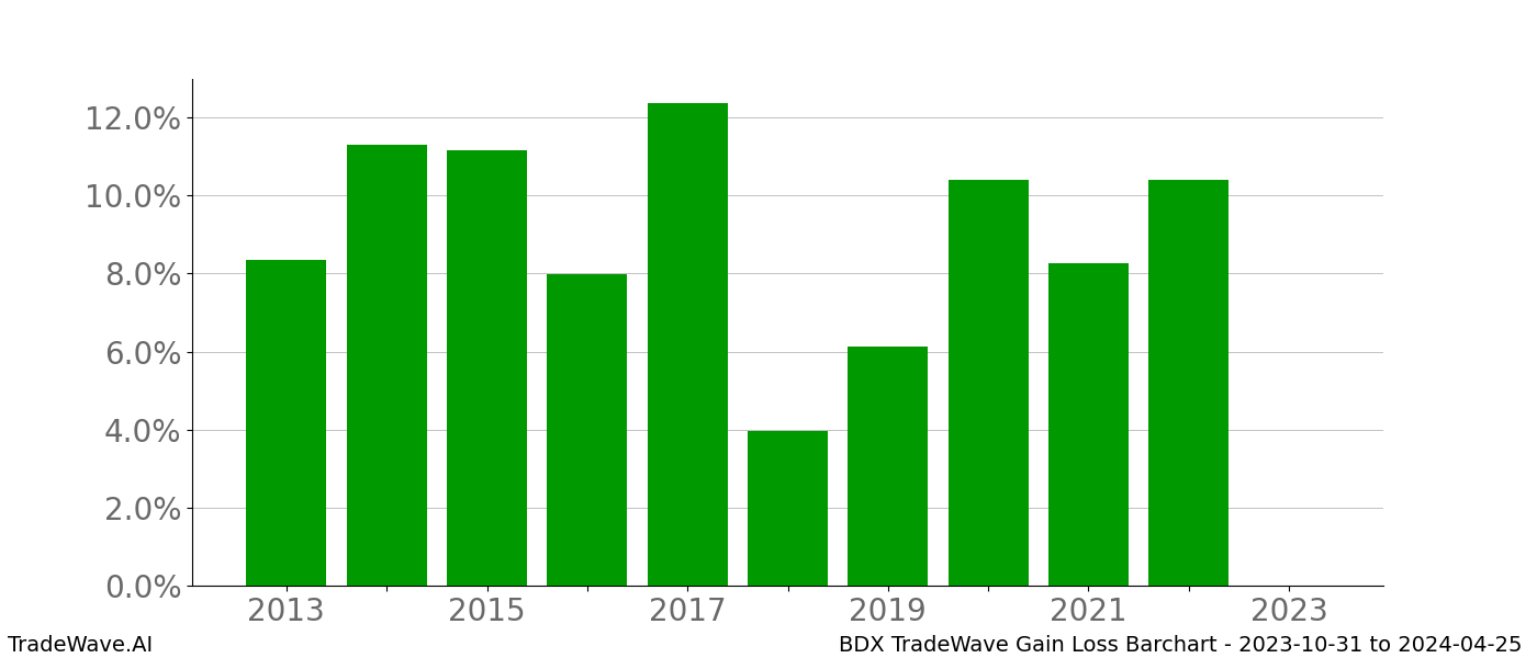 Gain/Loss barchart BDX for date range: 2023-10-31 to 2024-04-25 - this chart shows the gain/loss of the TradeWave opportunity for BDX buying on 2023-10-31 and selling it on 2024-04-25 - this barchart is showing 10 years of history