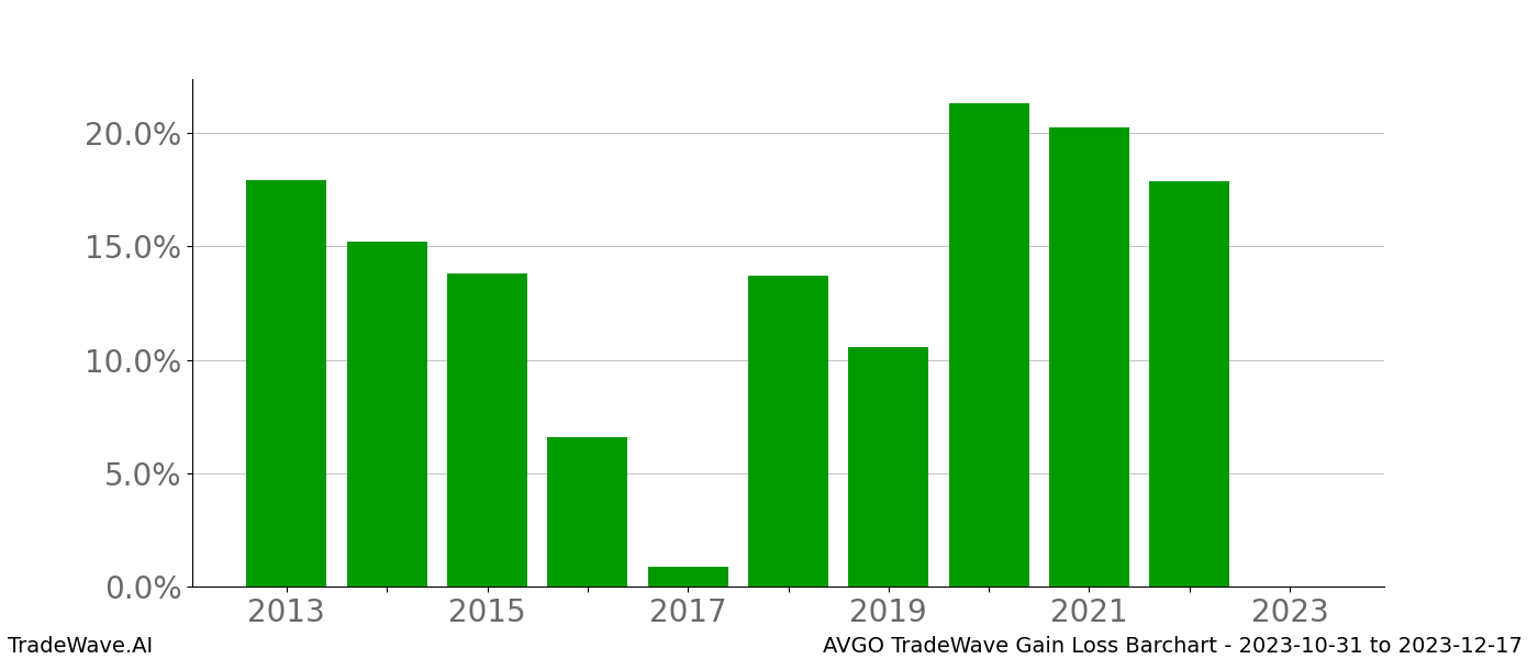 Gain/Loss barchart AVGO for date range: 2023-10-31 to 2023-12-17 - this chart shows the gain/loss of the TradeWave opportunity for AVGO buying on 2023-10-31 and selling it on 2023-12-17 - this barchart is showing 10 years of history