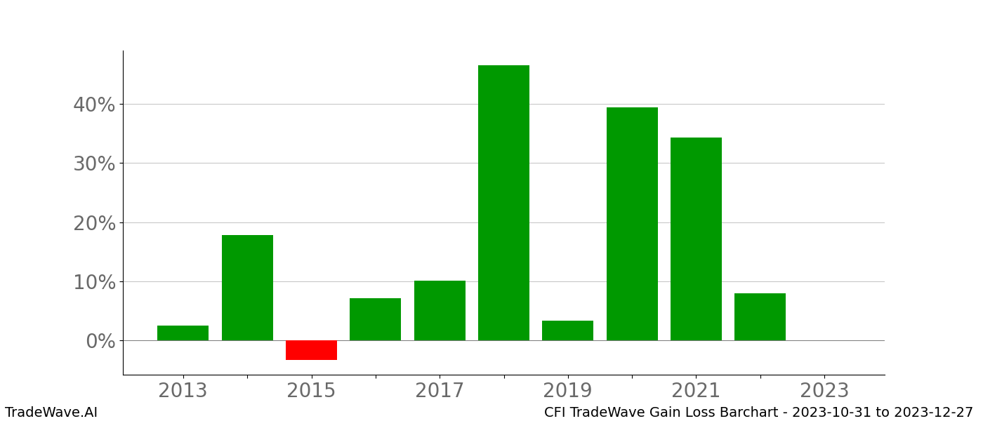 Gain/Loss barchart CFI for date range: 2023-10-31 to 2023-12-27 - this chart shows the gain/loss of the TradeWave opportunity for CFI buying on 2023-10-31 and selling it on 2023-12-27 - this barchart is showing 10 years of history