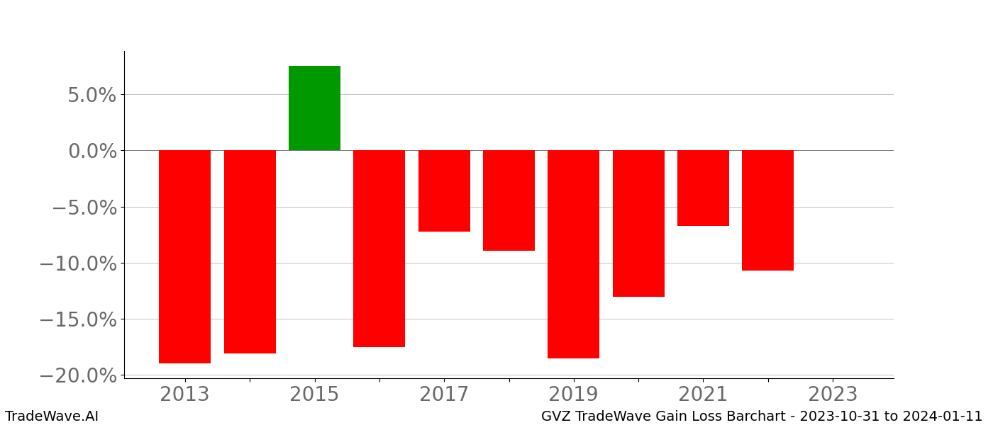 Gain/Loss barchart GVZ for date range: 2023-10-31 to 2024-01-11 - this chart shows the gain/loss of the TradeWave opportunity for GVZ buying on 2023-10-31 and selling it on 2024-01-11 - this barchart is showing 10 years of history