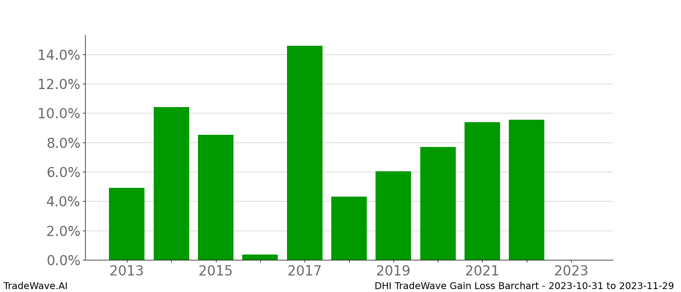 Gain/Loss barchart DHI for date range: 2023-10-31 to 2023-11-29 - this chart shows the gain/loss of the TradeWave opportunity for DHI buying on 2023-10-31 and selling it on 2023-11-29 - this barchart is showing 10 years of history
