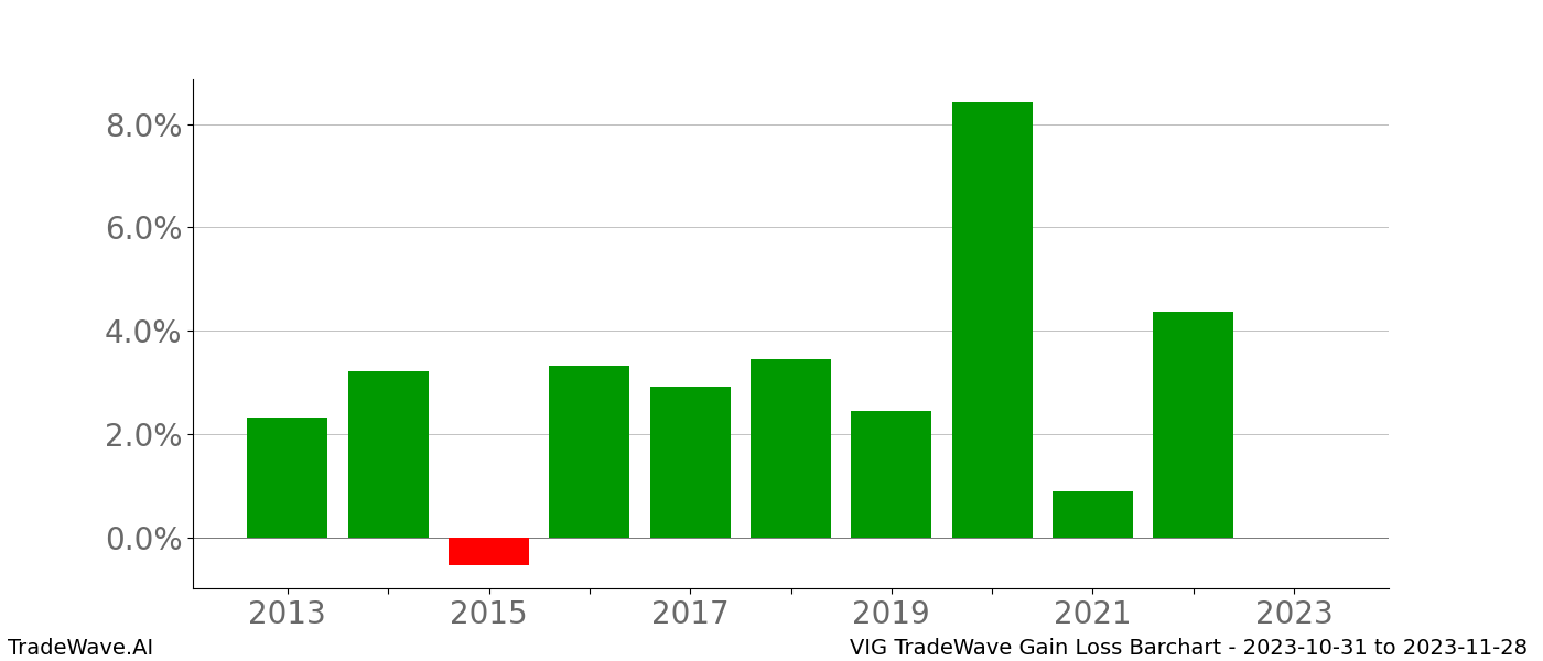 Gain/Loss barchart VIG for date range: 2023-10-31 to 2023-11-28 - this chart shows the gain/loss of the TradeWave opportunity for VIG buying on 2023-10-31 and selling it on 2023-11-28 - this barchart is showing 10 years of history