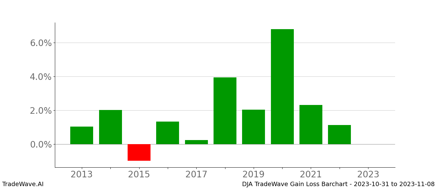 Gain/Loss barchart DJA for date range: 2023-10-31 to 2023-11-08 - this chart shows the gain/loss of the TradeWave opportunity for DJA buying on 2023-10-31 and selling it on 2023-11-08 - this barchart is showing 10 years of history