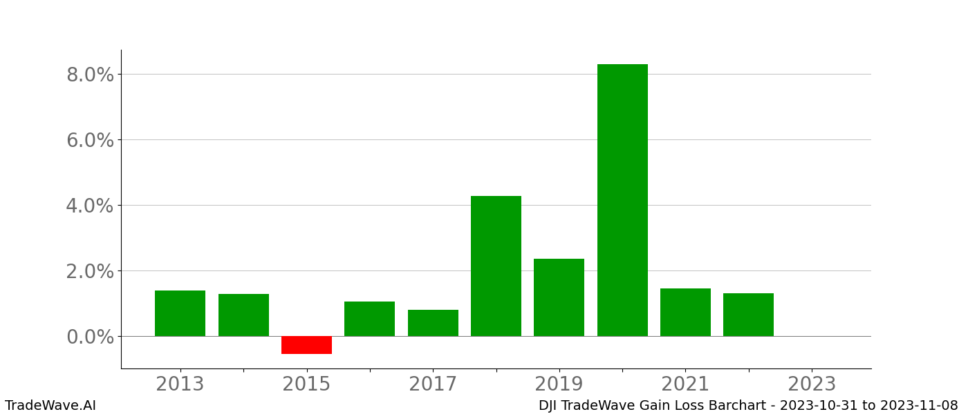 Gain/Loss barchart DJI for date range: 2023-10-31 to 2023-11-08 - this chart shows the gain/loss of the TradeWave opportunity for DJI buying on 2023-10-31 and selling it on 2023-11-08 - this barchart is showing 10 years of history