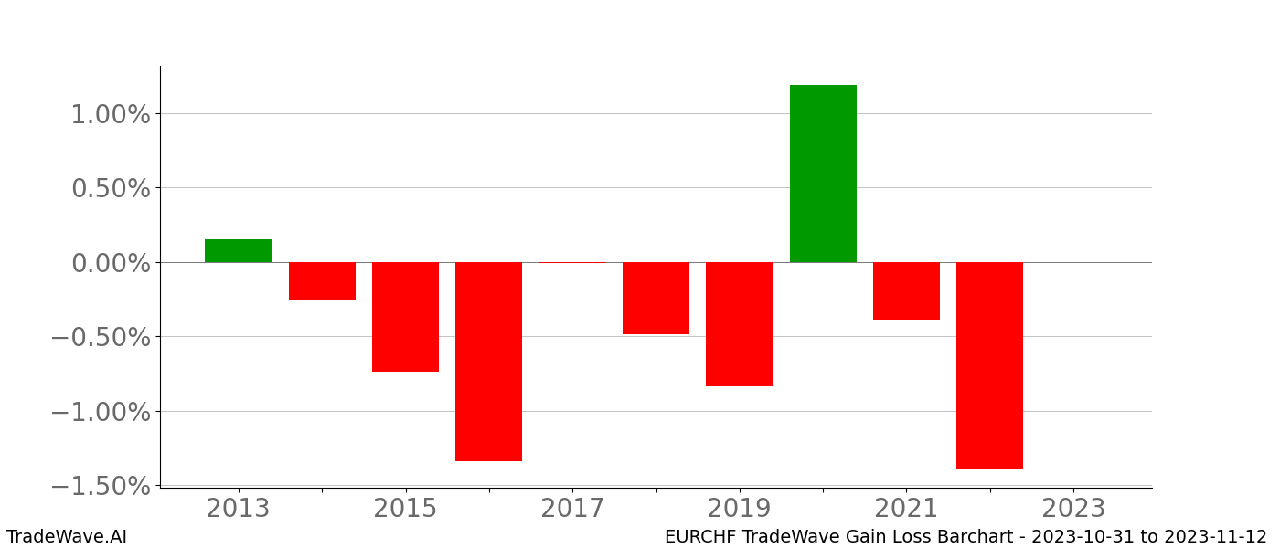 Gain/Loss barchart EURCHF for date range: 2023-10-31 to 2023-11-12 - this chart shows the gain/loss of the TradeWave opportunity for EURCHF buying on 2023-10-31 and selling it on 2023-11-12 - this barchart is showing 10 years of history