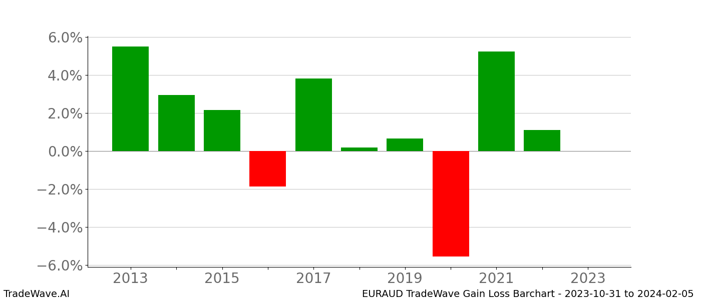 Gain/Loss barchart EURAUD for date range: 2023-10-31 to 2024-02-05 - this chart shows the gain/loss of the TradeWave opportunity for EURAUD buying on 2023-10-31 and selling it on 2024-02-05 - this barchart is showing 10 years of history