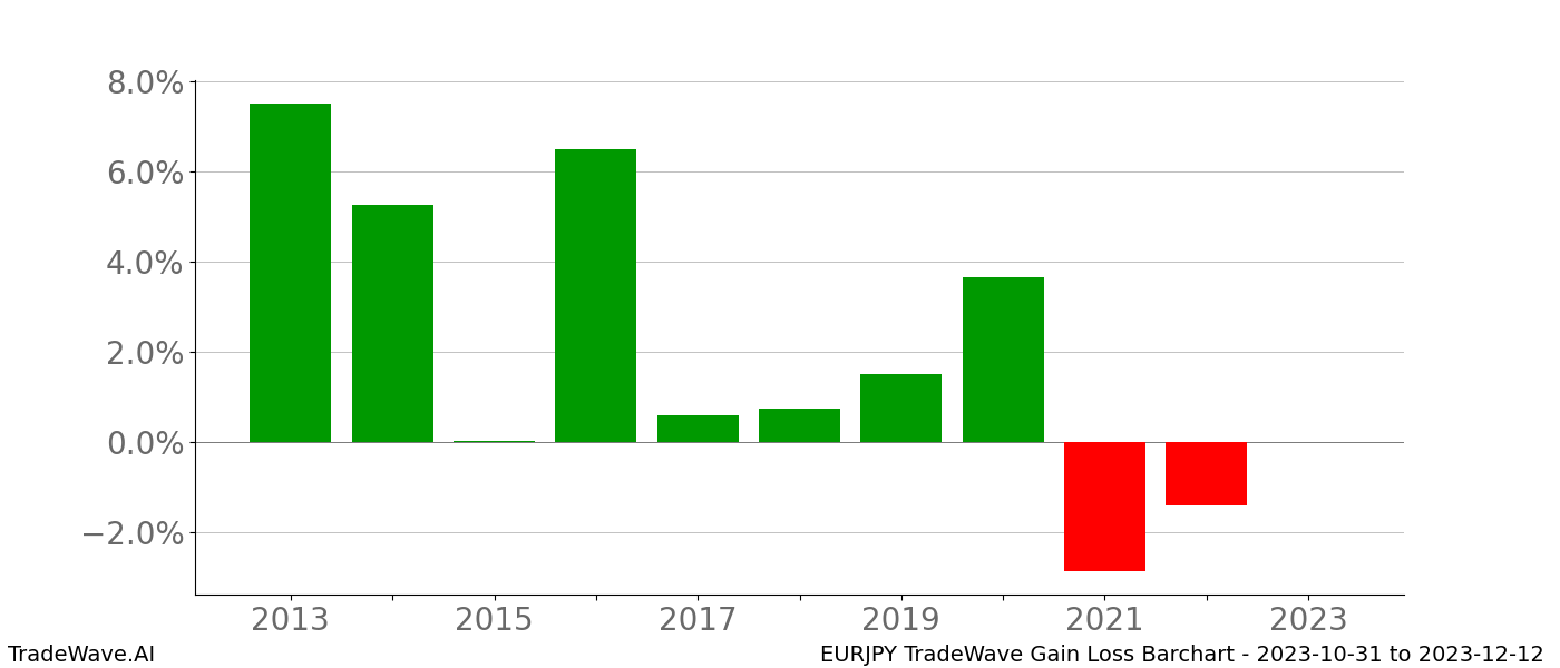 Gain/Loss barchart EURJPY for date range: 2023-10-31 to 2023-12-12 - this chart shows the gain/loss of the TradeWave opportunity for EURJPY buying on 2023-10-31 and selling it on 2023-12-12 - this barchart is showing 10 years of history