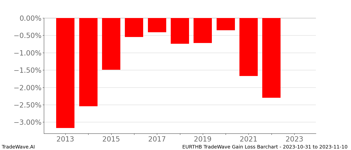 Gain/Loss barchart EURTHB for date range: 2023-10-31 to 2023-11-10 - this chart shows the gain/loss of the TradeWave opportunity for EURTHB buying on 2023-10-31 and selling it on 2023-11-10 - this barchart is showing 10 years of history