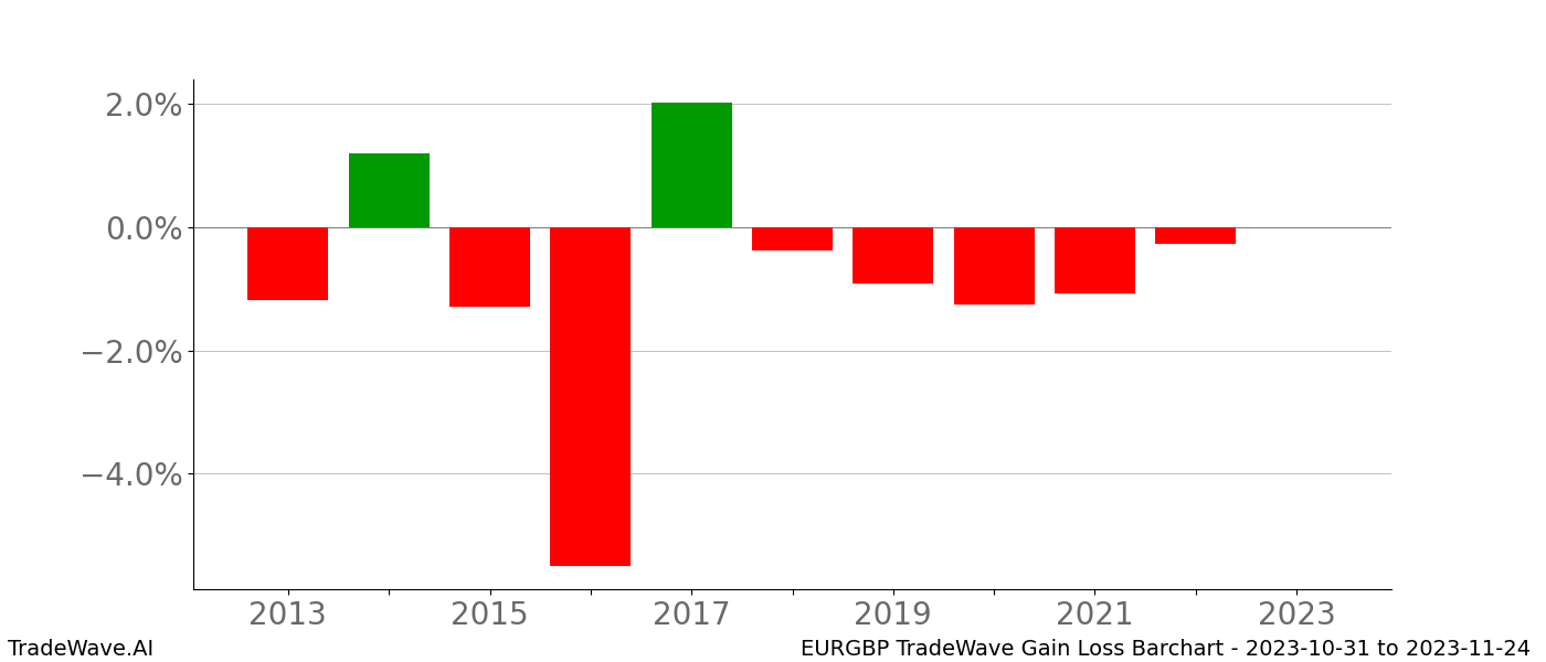 Gain/Loss barchart EURGBP for date range: 2023-10-31 to 2023-11-24 - this chart shows the gain/loss of the TradeWave opportunity for EURGBP buying on 2023-10-31 and selling it on 2023-11-24 - this barchart is showing 10 years of history